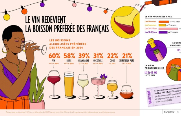 Il vino torna la bevanda più amata dai francesi Che bevono sempre di