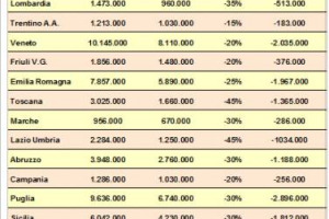 Le gelate di aprile ed il caldo torrido di questa estate “si sono bevuti” 15 milioni di ettolitri di vino italiano: le stime di vendemmia 2017 definitive di Assoenologi dicono -28%, a 38,9 milioni di ettolitri. Toscana, Lazio, Umbria e Sardegna -45%