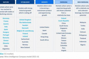 Il futuro del business mondiale del vino, fatto sempre pi&ugrave; di esportazioni, tra mercati &ldquo;maturi&rdquo;, &ldquo;stabili&rdquo;, &ldquo;in crescita&rdquo;, &ldquo;emergenti&rdquo; e &ldquo;nuovi emergenti&rdquo;: ecco il borsino stilato dall&rsquo;agenzia di ricerca inglese &ldquo;Wine Intelligence&rdquo;