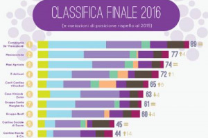 Le cantine italiane guardano sempre pi&ugrave; ad internet: 1 su 3 migliora il sito, il 53% parla di territorio e consiglia enoteche, cresce l&rsquo;uso dei video, ma l&rsquo;ecommerce proprietario &egrave; fermo. Al top Frescobaldi, Mezzacorona e Masi. Cos&igrave; FleishmanHillard
