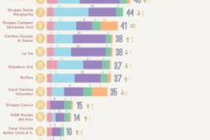 Frescobaldi, Zonin, Masi, Banfi, Antinori, Mezzacorona, Santa Margherita: le cantine italiane &ldquo;pi&ugrave; brave&rdquo; sul web secondo l&rsquo;indagine della societ&agrave; di consulenza specializzata FleishmanHillard. Ancora poco e-commerce, ma migliora presenza su social