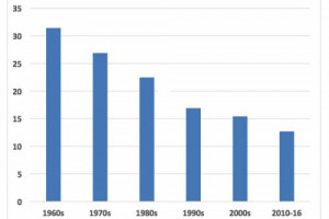 Il mercato del vino cresce, ma diminuisce l&rsquo;incidenza del nettare di Bacco nel complesso dei consumi di bevande alcoliche nel mondo: oltre il 30% del totale negli anni &rsquo;60, meno del 15% nel 2016. Cos&igrave; uno studio dell&rsquo;Universit&agrave; di Adelaide