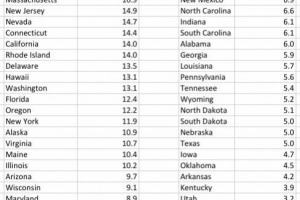 IL MERCATO USA, PER IL VINO, &Egrave; IL N. 1 AL MONDO. MA &Egrave; UN MARE MAGNUM FATTO DI 50 STATI DISTINTI. E &ldquo;BUSINESS INSIDER&rdquo; LI HA MESSI IN FILA PER CONSUMO PROCAPITE ALL'ANNO: DAI 25,7 DI WASHINGTON, DISTRICT OF COLUMBIA, AI 2,4 DEL WEST VIRGINIA