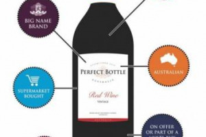 LA &ldquo;BOTTIGLIA PERFETTA&rdquo; PER IL MERCATO BRITANNICO? VINO ROSSO, DALL&rsquo;AUSTRALIA, DI UN GRANDE BRAND, CON IL TAPPO A VITE, DAL COSTO MEDIO DI 5.83 STERLINE E ACQUISTABILE AL SUPERMERCATO: A DIRLO UN SONDAGGIO DI COBEVCO, BIG DELL&rsquo;IMBOTTIGLIAMENTO IN UK