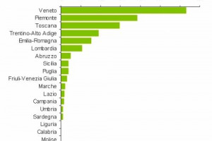 VINO: DAL VENETO ARRIVA UN EXPORT PER UN VALORE DI 1.587 MILIONI, IL 31,5% DEL TOTALE ITALIANO. DIETRO IL VENETO, SI COLLOCANO, NELL&rsquo;ORDINE, PIEMONTE (19,2%), TOSCANA (14,8%), TRENTINO ALTO ADIGE (9,5%), EMILIA ROMAGNA (+7,7%)