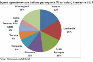 Export agroalimentare italiano verso i 40 miliardi di euro nel 2017, ma il 60% è concentrato in quattro Regioni (Veneto, Lombardia, Emilia-Romagna e Piemonte), e Belpaese ancora solo al n. 9 tra top exporter mondiali. Così Nomisma Agrifood Monitor