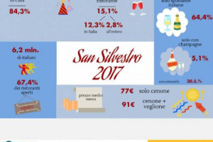 Capodanno al ristorante per oltre 6 milioni di italiani (+0,2 sul 2016), soprattutto giovani, e con una spesa media di 77 euro e brindisi italiano (per un “incasso” complessivo di 500 milioni di euro). Cenone a casa per l’84,3%. Parola della Fipe