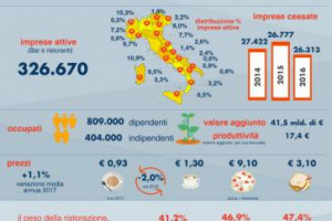 Rapporto Fipe 2017 (dedicato a Marchesi): con le famiglie italiane che nel 2017 hanno speso per mangiare fuori casa 83 miliardi di euro (+3% sul 2016), il consumo fuoricasa in Italia si conferma settore trainante dell’agroalimentare e della ripresa