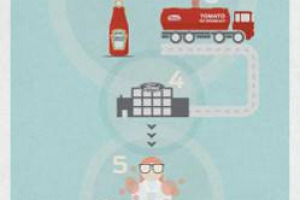 Arriva la macchina “di pomodoro”: Ford, big dell’industria automobilistica Usa, ed Heinz, marchio n. 1 al mondo per il ketchup, uniti per creare materiali plastici dagli scarti di lavorazione per creare componenti “sostenibili” per le automobili