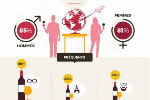 I consumi interni continuano a scendere, ma i wine lover di Francia si scoprono sempre pi&ugrave; curiosi: il 68% beve vino italiano ed il 52% &egrave; attirato dai cocktail a base di vino, come racconta l&rsquo;ultimo barometro sui consumi d&rsquo;Oltralpe di Gallo Family