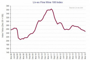 IL LIV-EX FINE WINE 100 SI METTE ALLE SPALLE UN ALTRO MESE IN CALO (-1,46%), IL DODICESIMO CONSECUTIVO. MA SE L&rsquo;ANNATA 2008 DI BORDEAUX PERDE TERRENO, L&rsquo;ORNELLAIA 2009 &Egrave; ANCORA UNA VOLTA L&rsquo;ETICHETTA PI&Ugrave; PERFORMANTE: +8,5%, A 1.160 STERLINE PER CASSA