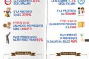 Dolce o salata? È la colazione degli italiani: si torna a farla (solo il 9% la salta) e il dolce (biscotti e caffè) batte il salato anche per i bambini. L’antropologo: “svegliarsi è come rinascere ci vuole dolcezza”. La curiosità: colazione nel mondo