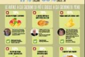 Gli agrumi prevengono il raffreddore, i grassi fanno male, le merendine sono piene di additivi tossici, l’ananas aiuta a bruciare grassi: ecco le bufale alimentari sul web a cui gli italiani credono di più. Così Doxa-Aidepi. Le 5 regole anti-bufala