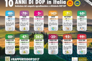 818 Dop e Igp, patrimonio del made in Italy, mettono insieme tra food & wine un valore di 15 miliardi di euro alla produzione, e 8,4 all&rsquo;export. A dirlo (dati 2016) il rapporto Qualivita-Ismea. Grana Padano campione del food, Prosecco del vino