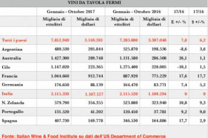 Italia ferma al palo in Usa: sui vini fermi &egrave; crescita zero nel 2017, mentre le importazioni complessive crescono, e i competitor corrono a doppia cifra, come la Francia. L&rsquo;Italian Wine & Food Institute: &ldquo;perdere la leadership &egrave; un grande danno&rdquo;