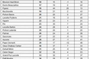 Il Sassicaia il vino italiano pi&ugrave; ricercato sul mercato secondario, e unico non francese nella &ldquo;Liv-ex most wanted: top 50 most searched for wines 2017&rdquo; dominata dai top di Bordeaux: Lafite Rothschild, Mouton Rotschild, Haut Brion, Margaux e Latour