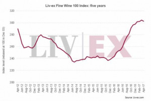 La corsa del Liv-ex si ferma dopo 17 mesi di crescita, ma per fine wines resta un momento d&rsquo;oro. Ad aprile Masseto best performer e nel 2016, secondo il &ldquo;The Wealth Report&rdquo; 2017 firmato da Knight Frank, gli investimenti enoici fanno meglio dell&rsquo;auto
