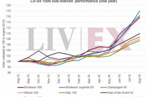 Vino & investimenti: il Liv-Ex 1000, il pi&ugrave; grande tra gli indici della piattaforma di riferimento Liv-Ex, ad agosto 2016 ha raggiunto il suo massimo storico, superando il record del 2011, in piena &ldquo;bolla&rdquo; cinese. Bene anche l&rsquo;Italia con l&rsquo;Italy 100