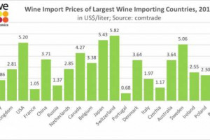 Se il 2017 batte il 2016 nell&rsquo;export enoico italiano (6 miliardi di euro, +7%), quanto pagano al litro i maggiori importatori di vino del mondo? In media 3 dollari (al 2016), dice Comtrade: Svizzera quasi 6, Portogallo meno di 1 e Italia 1,97 dollari