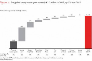 Il mercato del lusso non conosce crisi, e continuer&agrave; a crescere a livello globale. E vale anche per il vino e gli spirits (che valgono 70 miliardi) e per il cibo (49 miliardi). A dirlo lo studio firmato da Bain & Company e Fondazione Altagamma