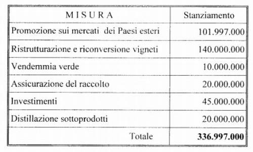 Le risorse Ocm 2017 2018 per voci