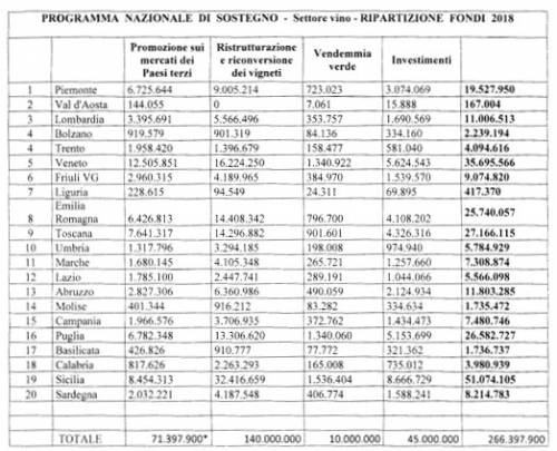 Ecco il riparto Ocm Vino 2017 2018, per regioni