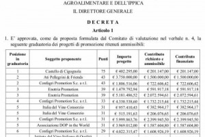 Ocm Vino e Promozione: ecco i progetti 2017-2018 finanziati sulla quota nazionale. Confagri Promotion (Confagricoltura) al top, seguita da Enotria Promotion, Dop in the World, Grandi Marchi e Italia del Vino Consorzio. Ma aleggia lo &ldquo;spettro&rdquo; Tar