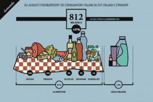 Il Food&Grocery online cresce tanto, in percentuale (+37% nel 2017 sul 2016), e tocca quota 812 milioni di euro, ma ancora incide poco sul totale degli acquisti retail (0,5%). Così l'Osservatorio eCommerce B2c Netcomm Politecnico Milano