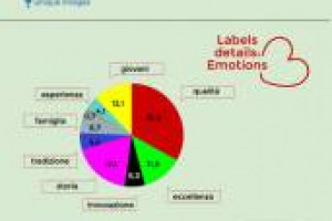 Le parole del vino su twitter? &ldquo;Oltre alla keyword vino ricorrono: qualit&agrave;, storia, terra e giorno, termini legati al vissuto quotidiano di una cantina, territorio o vigneto. &Egrave; un linguaggio ancora molto tradizionale&rdquo;. Cos&igrave; Paolo Errico di &ldquo;Maxfone&rdquo;