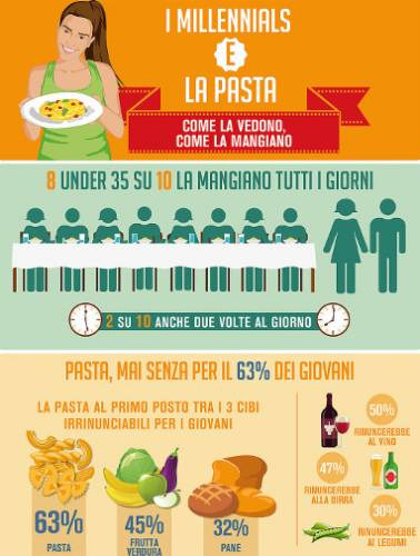 La pasta è anche il cibo ai cui i giovani non rinuncerebbero mai