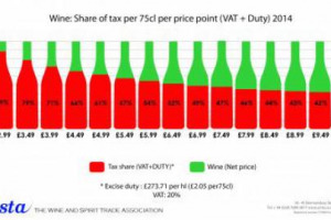Quanto vale realmente una bottiglia di vino? Quanto costa produrne una? E come si dividono i profitti nei diversi passaggi dalla cantina allo scaffale? Due storie, da Uk ed Usa, per capirne di pi&ugrave;, tra costi, tasse e profitti