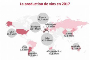 Gi&ugrave; la produzione, con 250 milioni di ettolitri di vino nel 2017 (-8,6% sul 2016), consumi stabili, a 243 milioni di ettolitri, ma scambi in crescita, per 30 miliardi di euro: ecco i dati Oiv