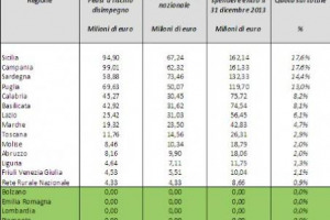 “L’ITALIA RISCHIA DI PERDERE 500 MILIONI DI FONDI EUROPEI DELLO SVILUPPO RURALE PER L’INCAPACITÀ DI SPESA O PER I RITARDI DI DIVERSE REGIONI”. LA DENUNCIA È DI CONFAGRICOLTURA. TRA NOVEMBRE E DICEMBRE, SI DOVRANNO SPENDERE 918 MILIONI DI EURO