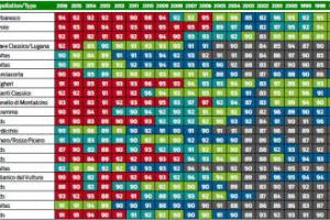 Quel vecchio Barolo, sar&agrave; ancora buono? La cantina ci regala sorprese inaspettate meglio non sprecarle: nella &ldquo;2018 Vintage Chart&rdquo; di &ldquo;Wine Enthusiast&rdquo; qualit&agrave; e bevibilit&agrave; dei pi&ugrave; grandi vini del mondo nelle ultime 25 annate