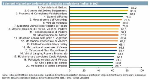 Tanto agroalimentare tra i primi 20 distretti per crescita secondo Intesa San Paolo