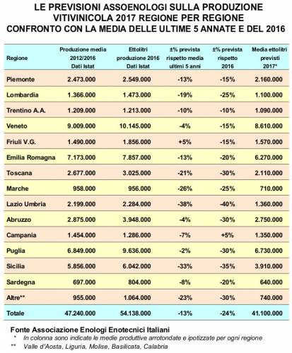 Le stime di Assoenologi Regione per Regione