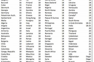 Viaggio transnazionale tra i limiti di et&agrave; imposti per comprare una bottiglia di vino: nella maggior parte del mondo, ci vogliono 18 anni, in Usa (e non solo) 21, ma non mancano nazioni dove il vino &egrave; sempre illegale, e Paesi dove bastano16 anni
