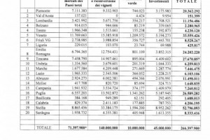 Ocm vino 2015/2016, tutti i numeri: 336 milioni di euro il totale delle risorse, al top &ldquo;Riconversione e ristrutturazione dei vigneti&rdquo; con 140 milioni e &ldquo;Promozione nei Paesi Terzi&rdquo; con 101. Regioni pi&ugrave; &ldquo;ricche&rdquo; Sicilia, Veneto, Toscana e Puglia