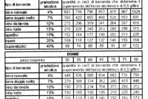 GUIDA E ALCOL, DIBATTITO SUL LIMITE DELLO 0,5% DI ALCOL NEL SANGUE. MARCONCINI, PRESIDENTE STRADE DEL VINO DELLA TOSCANA: “ALZARE LA SOGLIA ALLO 0,8%”. IL NUTRIZIONISTA CALABRESE: “VA BENE LA TOLLERANZA ZERO, MA IL VINO NON E’ ALCOOL”