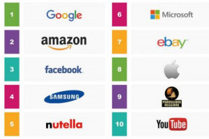 “The Most Influential Brands” nella vita degli italiani? Google, Amazon, Facebook, Samsung, Nutella, Microsoft, eBay, Apple, Parmigiano Reggiano, Youtube. Parola di Ipsos, con i marchi dell’italian food che spopolano tra social network e tecnologia