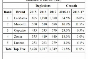 USA: Prosecco still growing, but no longer double-digit