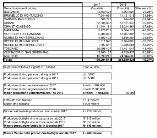 La vendemmia 2017 in cifre