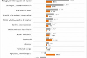Turismo e ristorazione (miglior settore in assoluto) a livello nazionale e agricoltura al Sud (ma in calo in Italia) traiano la ripresa: i dati del rapporto Unioncamere su natalità e mortalità delle imprese nel Belpaese (+46.000 nel 2017)