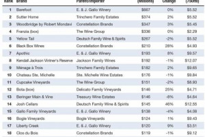 &ldquo;Premiumizzazione&rdquo; o meno, il vino da tavola fa numeri impressionanti nell&rsquo;off-premise degli Stati Uniti: i 20 top brand hanno incassato 4,073 miliardi di dollari negli ultimi 12 mesi, con il 90% sotto i dieci dollari a bottiglia e 11 sotto i sei