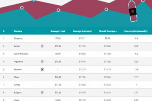 Paraguay il Paese dove una bottiglia di vino &egrave; pi&ugrave; conveniente, gli Emirati Arabi quello pi&ugrave; caro, in mezzo tutti gli altri: le indicazioni del &ldquo;Wine Prices Index&rdquo; redatto dalla societ&agrave; australiana &ldquo;Share a Camper&rdquo; specializzata in turismo &ldquo;su ruote&rdquo;