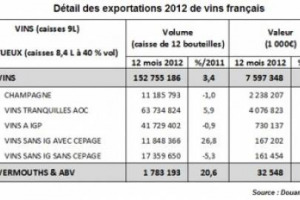 COME L&rsquo;ITALIA (CON 4,5 MILIARDI DI EURO), ANCHE LA FRANCIA BRINDA AL RECORD DELLE ESPORTAZIONI ENOICHE NEL 2012: 7,59 MILIARDI DI EURO. CON IL COMPARTO VINI & SPIRITI A 11,2 MILIARDI DI EURO (E L&rsquo;86% DEL SALDO ATTIVO DELLA BILANCIA AGROALIMENTARE)