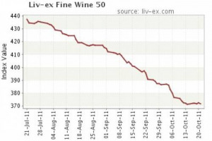 ENO-FINANZA, ANCHE IL LIV-EX SENTE LA CRISI. MA LE PERFORMANCE DEI &ldquo;FINE WINES&rdquo; A MEDIO E LUNGO TERMINE MANTENGONO IL LORO APPEAL. E SEMPRE PI&Ugrave; ADDETTI AI LAVORI LI VORREBBERO PRESENTI NEI PORTAFOGLI DEGLI INVESTITORI COME ORO, ARGENTO E ARTE