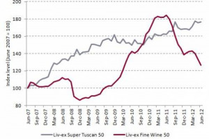 LO &ldquo;SPREAD&rdquo; ENOICO PREMIA L&rsquo;ITALIA: I PREZZI DEI SUPER TUSCAN CRESCONO DEL 9% SUL 2011, MENTRE QUELLI DEI PREMIER CRU BORDOLESI CALANO DEL 30%. LO DICE IL LIV-EX NEL SUO REPORT DI LUGLIO CHE PER LA PRIMA VOLTA INTRODUCE IL LIV-EX SUPER TUSCAN 50