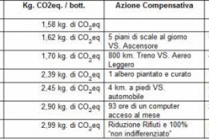 DOPO L&rsquo;AUTOSUFFICIENZA ENERGETICA E LA CARBON FOOTPRINT, LA GRIFFE DEL NOBILE DI MONTEPULCIANO SALCHETO LANCIA IL CALCOLATORE CHE INDICA LA QUANTIT&Agrave; DI EMISSIONI DI CO2 DOVUTE AL CONSUMO DI UNA BOTTIGLIA IN UN QUALSIASI POSTO AL MONDO