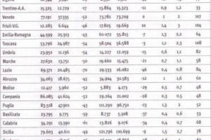 IL BORSINO DI CANTINE E VIGNETI DELL&rsquo;ITALIA DEL VINO: LA PUGLIA &Egrave; LEADER PER NUMERO DI IMPRESE, LA SICILIA PER ETTARI DI VIGNA, IL FRIULI VENEZIA GIULIA PER ETTARI MEDI PER AZIENDA. IL VINO ITALIANO VISTO DAL CENSIMENTO DELL&rsquo;AGRICOLTURA ISTAT